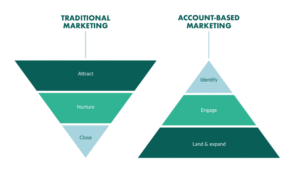 Account Based Marketing