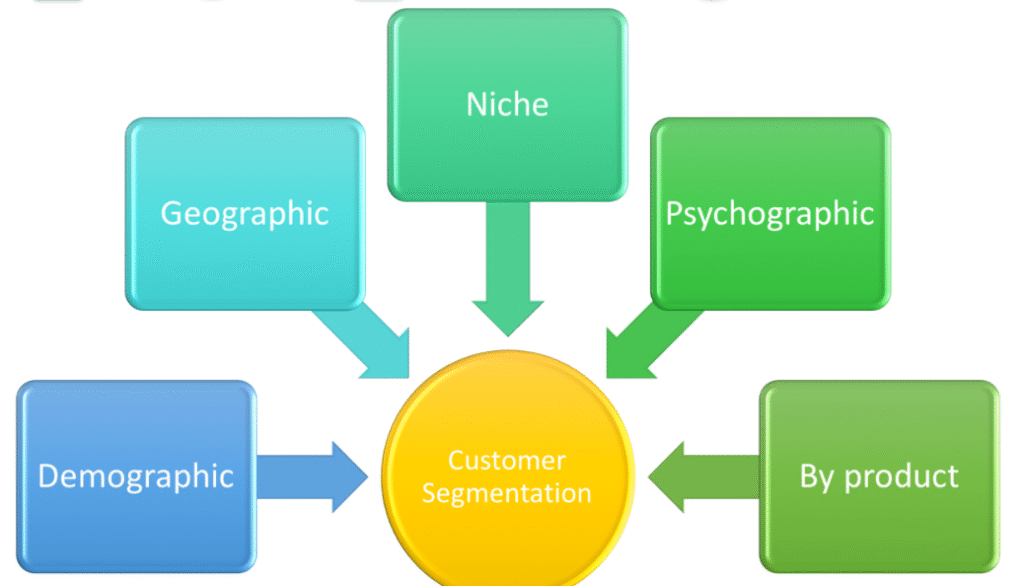 Customer Segmentation