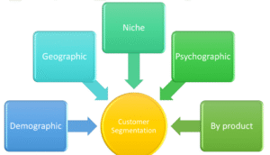 Customer Segmentation